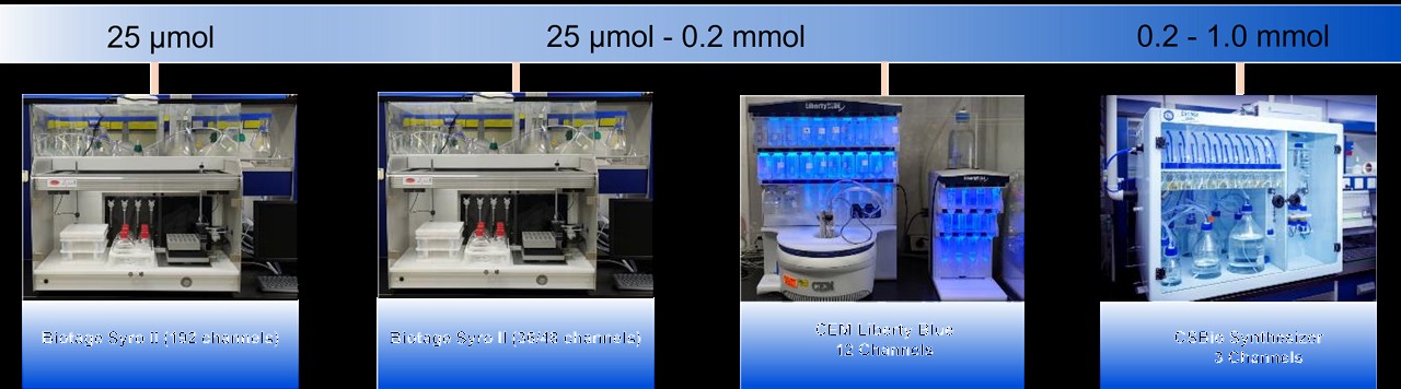 Peptide discovery synthesizers for different synthesis scales
